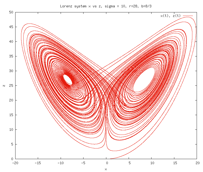 Lorenz system